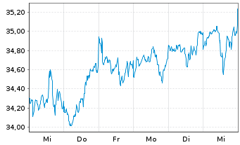 Chart WisdomTree Global Quality Dividend Growth UCITS - 1 Woche