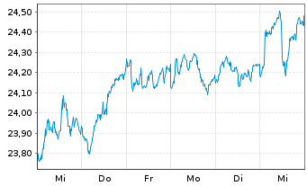 Chart WisdomTree Eurozone Quality Dividend Growth UCITS - 1 Woche