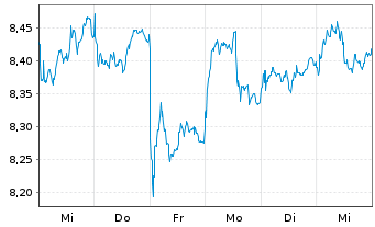 Chart iShs IV-iShs MSCI India UC.ETF - 1 Woche