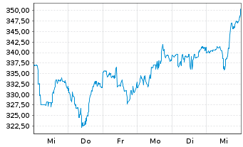 Chart Elbit Systems Ltd. - 1 semaine