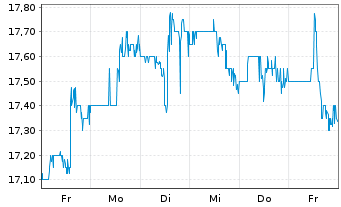 Chart Magic Softw. Enterprises Ltd. - 1 Week