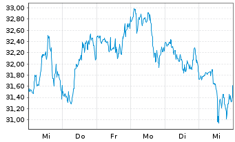 Chart Tower Semiconductor Ltd. - 1 Week