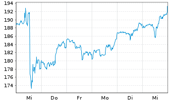 Chart Check Point Software Techs Ltd - 1 semaine