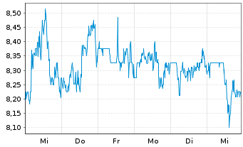 Chart AudioCodes Ltd. - 1 semaine