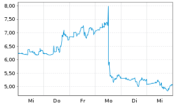 Chart SuperCom Ltd. - 1 semaine