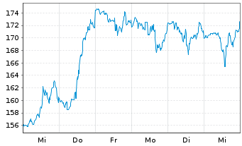 Chart Nova Ltd. - 1 semaine