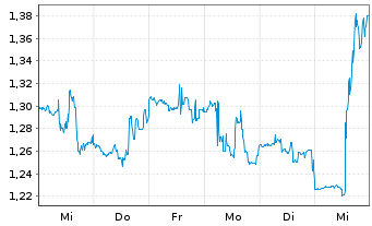 Chart Compugen Ltd. - 1 semaine