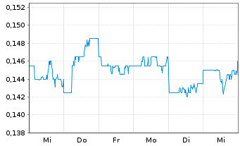 Chart Sarine Technologies Ltd. - 1 Week