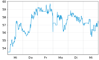 Chart Camtek Ltd. - 1 semaine