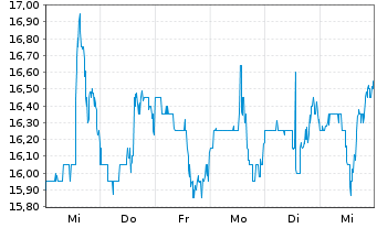 Chart Kornit Digital Ltd. - 1 semaine