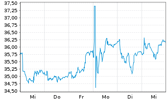 Chart Plus500 Ltd. - 1 semaine