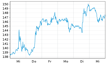 Chart Wix.com Ltd. - 1 semaine