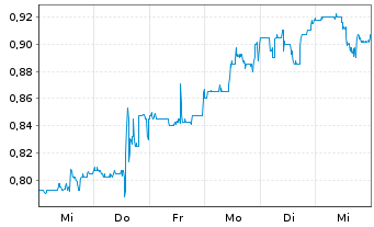 Chart Enlivex Therapeutics Ltd. - 1 Week