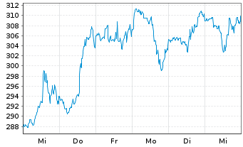 Chart CyberArk Software Ltd. - 1 semaine