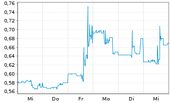 Chart Check-Cap Ltd. - 1 semaine