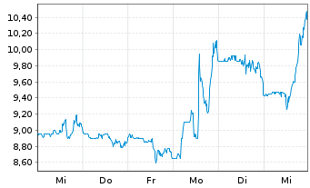 Chart UroGen Pharma Ltd. - 1 semaine