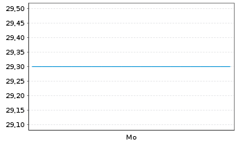 Chart Sol-Gel Technologies Ltd. - 1 Week