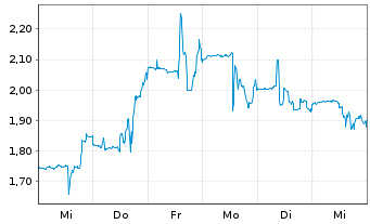 Chart ENTERA BIO LTD - 1 Week