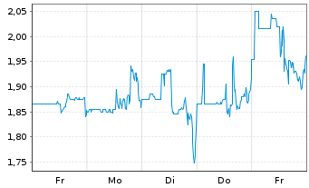 Chart ENTERA BIO LTD - 1 Week