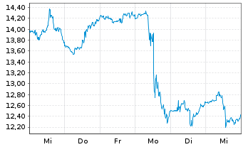 Chart InMode Ltd. - 1 semaine