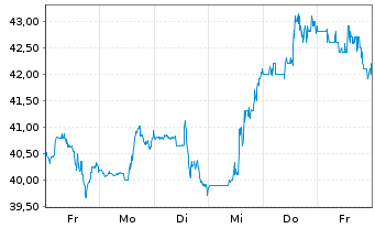Chart JFrog Ltd. - 1 Week