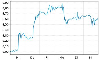 Chart SimilarWeb Ltd. - 1 Week