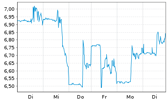 Chart SimilarWeb Ltd. - 1 Week