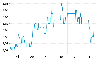 Chart Taboola Com Ltd. - 1 semaine