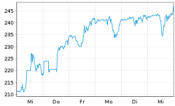 Chart Monday.com Ltd. - 1 Week