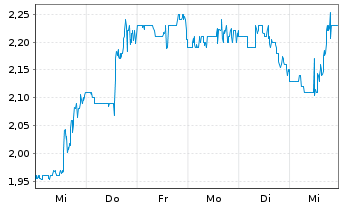 Chart BEAMR IMAGING LTD. - 1 semaine