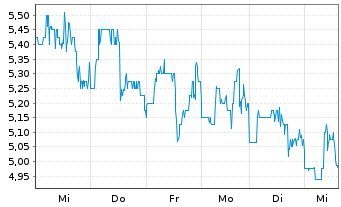 Chart BEAMR IMAGING LTD. - 1 Week