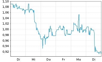 Chart ParaZero Technologies Ltd. - 1 Week