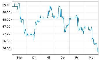Chart ODDITY Tech. Ltd. Registered Shares o.N. - 1 Week