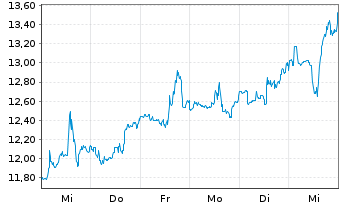 Chart Zim Integrated Shipp.Serv.Ltd. - 1 Week