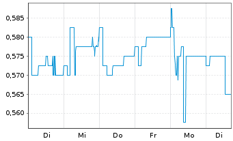 Chart Hansard Global PLC - 1 Week