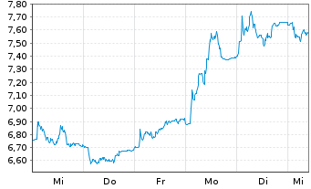 Chart Entain PLC - 1 semaine