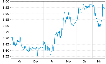 Chart Playtech PLC - 1 semaine