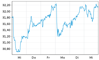 Chart Assicurazioni Generali S.P.A. - 1 semaine