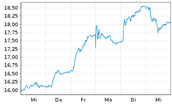 Chart Mediobanca - Bca Cred.Fin. SpA - 1 semaine