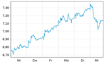 Chart BPER Banca S.p.A. - 1 semaine