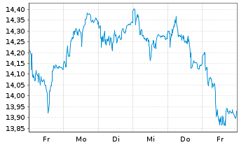 Chart Finecobank Banca Fineco S.p.A. - 1 semaine
