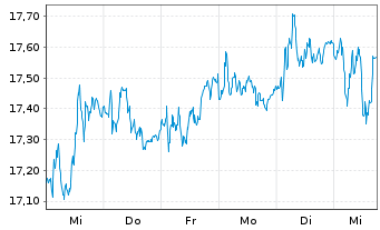 Chart Finecobank Banca Fineco S.p.A. - 1 semaine