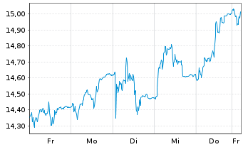 Chart Finecobank Banca Fineco S.p.A. - 1 semaine