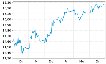 Chart Finecobank Banca Fineco S.p.A. - 1 Woche