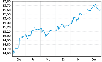 Chart Finecobank Banca Fineco S.p.A. - 1 Week