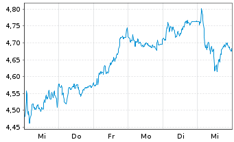 Chart Intesa Sanpaolo S.p.A. - 1 Week