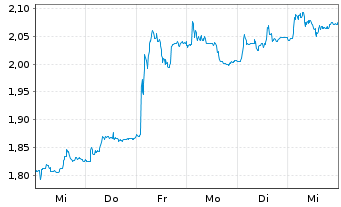 Chart Sogefi S.p.A. - 1 Woche