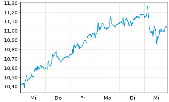 Chart Bca Pop. di Sondrio S.p.A. - 1 semaine