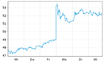 Chart Banca Generali S.p.A. - 1 semaine