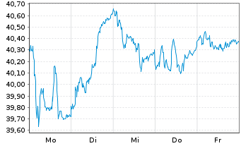 Chart Interpump Group S.p.A. - 1 Woche